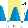 Buffalo River entrance tide chart for Wednesday, February 14, 2024