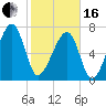 Buffalo River entrance tide chart for Friday, February 16, 2024