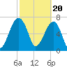 Buffalo River entrance tide chart for Tuesday, February 20, 2024