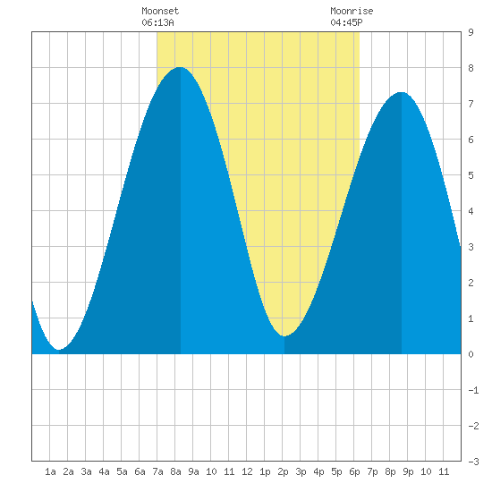 Buffalo River entrance tide chart for Thursday, February 22, 2024