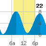 Buffalo River entrance tide chart for Thursday, February 22, 2024