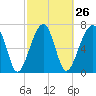 Buffalo River entrance tide chart for Monday, February 26, 2024