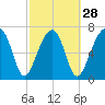 Buffalo River entrance tide chart for Wednesday, February 28, 2024
