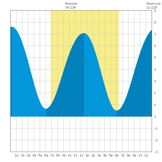 Buffalo River entrance tide chart for Thursday, February 29, 2024