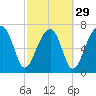 Buffalo River entrance tide chart for Thursday, February 29, 2024