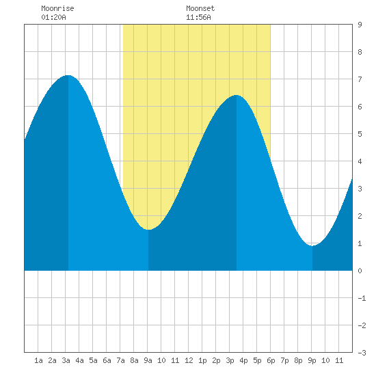 Buffalo River entrance tide chart for Saturday, February 3, 2024