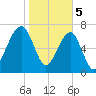Buffalo River entrance tide chart for Monday, February 5, 2024