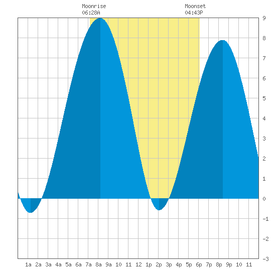 Buffalo River entrance tide chart for Thursday, February 8, 2024
