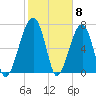 Buffalo River entrance tide chart for Thursday, February 8, 2024
