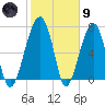 Buffalo River entrance tide chart for Friday, February 9, 2024