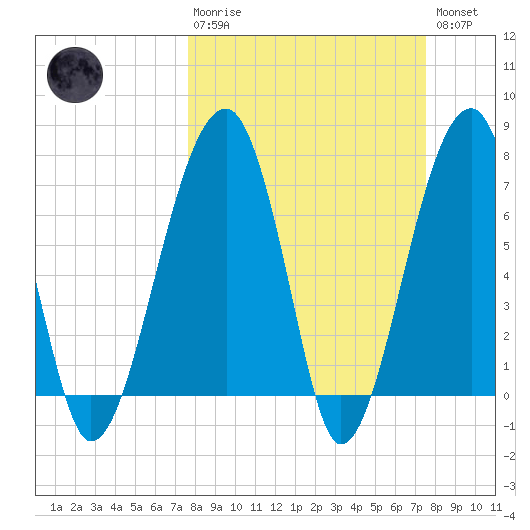 Buffalo River entrance tide chart for Sunday, March 10, 2024