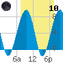 Buffalo River entrance tide chart for Sunday, March 10, 2024