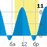 Buffalo River entrance tide chart for Monday, March 11, 2024