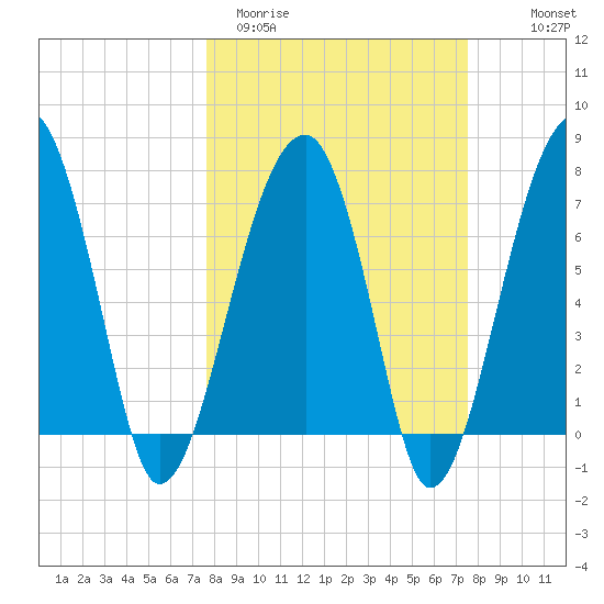 Buffalo River entrance tide chart for Tuesday, March 12, 2024