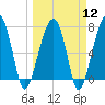Buffalo River entrance tide chart for Tuesday, March 12, 2024