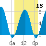 Buffalo River entrance tide chart for Wednesday, March 13, 2024