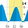 Buffalo River entrance tide chart for Thursday, March 14, 2024