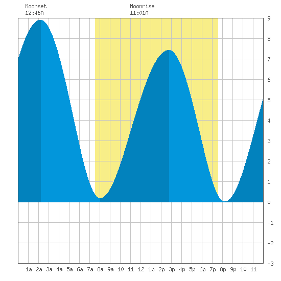 Buffalo River entrance tide chart for Friday, March 15, 2024