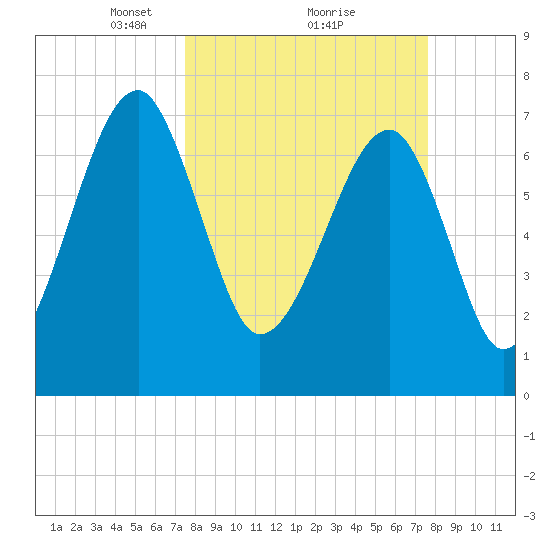 Buffalo River entrance tide chart for Monday, March 18, 2024