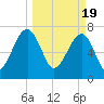 Buffalo River entrance tide chart for Tuesday, March 19, 2024
