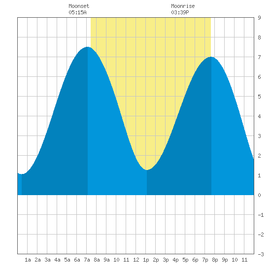 Buffalo River entrance tide chart for Wednesday, March 20, 2024
