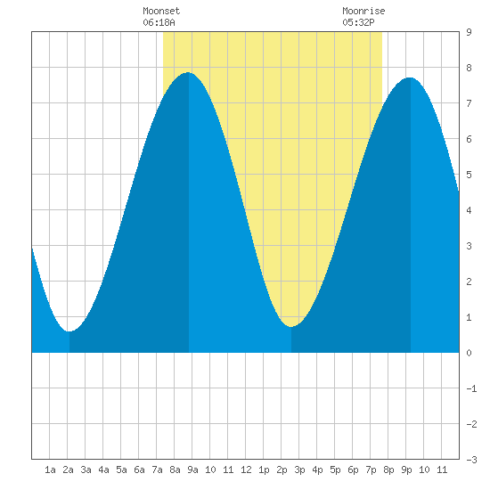 Buffalo River entrance tide chart for Friday, March 22, 2024