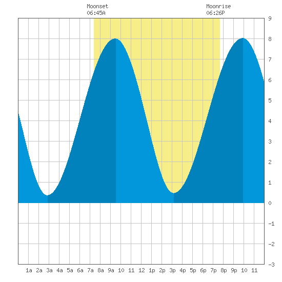 Buffalo River entrance tide chart for Saturday, March 23, 2024