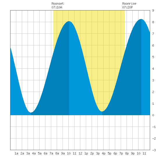 Buffalo River entrance tide chart for Sunday, March 24, 2024