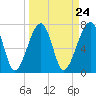 Buffalo River entrance tide chart for Sunday, March 24, 2024