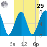 Buffalo River entrance tide chart for Monday, March 25, 2024