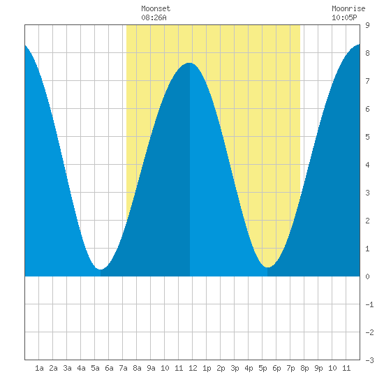 Buffalo River entrance tide chart for Wednesday, March 27, 2024