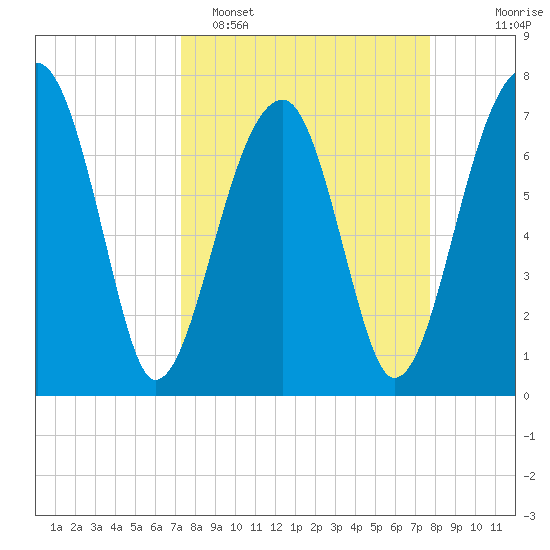 Buffalo River entrance tide chart for Thursday, March 28, 2024