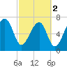 Buffalo River entrance tide chart for Saturday, March 2, 2024