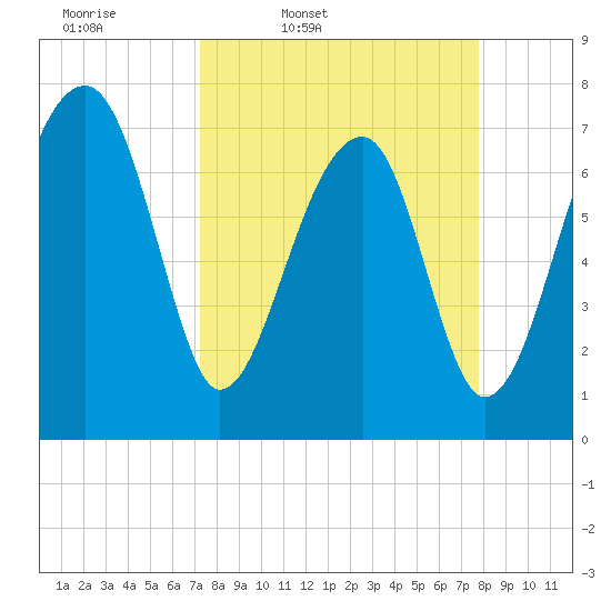 Buffalo River entrance tide chart for Sunday, March 31, 2024