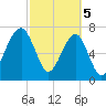 Buffalo River entrance tide chart for Tuesday, March 5, 2024