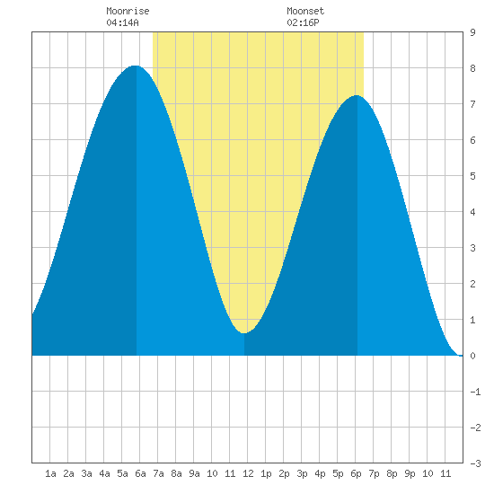 Buffalo River entrance tide chart for Wednesday, March 6, 2024