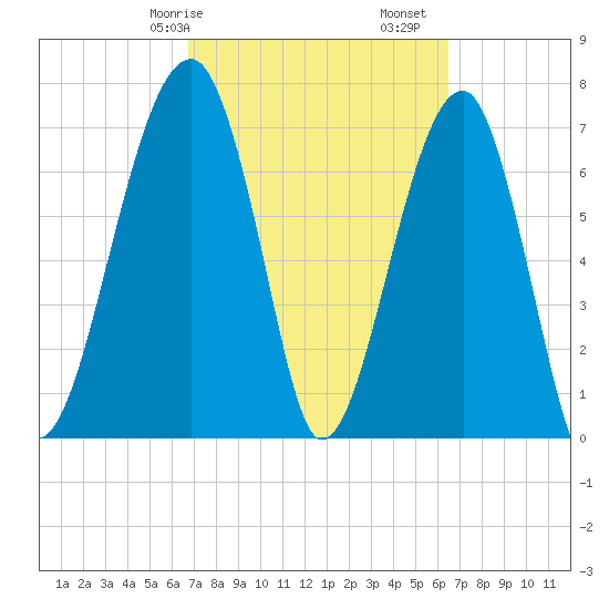 Buffalo River entrance tide chart for Thursday, March 7, 2024