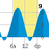Buffalo River entrance tide chart for Saturday, March 9, 2024