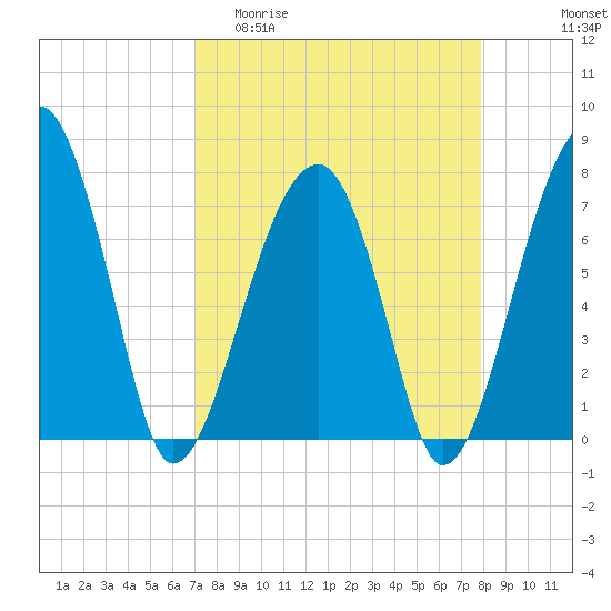 Buffalo River entrance tide chart for Thursday, April 11, 2024