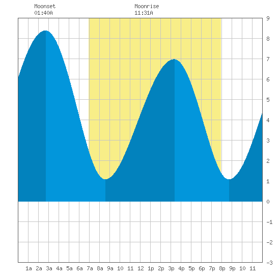 Buffalo River entrance tide chart for Sunday, April 14, 2024