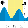 Buffalo River entrance tide chart for Monday, April 15, 2024