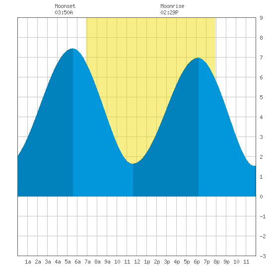 Buffalo River entrance tide chart for Wednesday, April 17, 2024