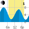 Buffalo River entrance tide chart for Monday, April 1, 2024