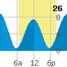 Buffalo River entrance tide chart for Friday, April 26, 2024
