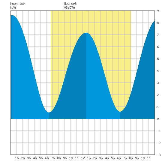 Buffalo River entrance tide chart for Saturday, April 27, 2024