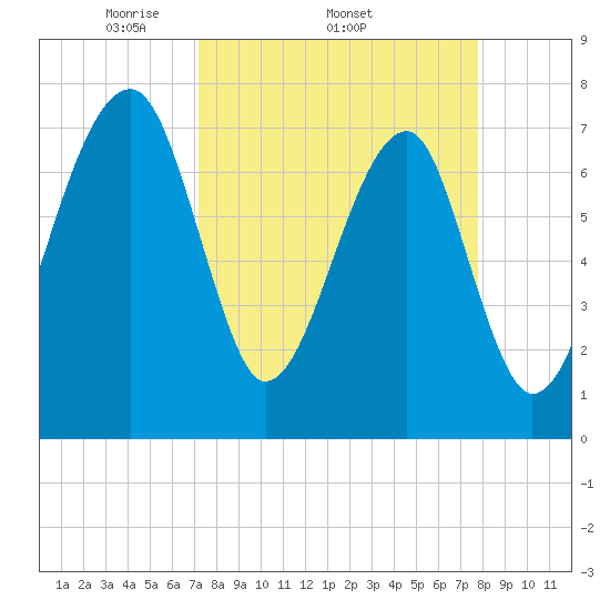 Buffalo River entrance tide chart for Tuesday, April 2, 2024