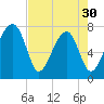 Buffalo River entrance tide chart for Tuesday, April 30, 2024