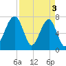 Buffalo River entrance tide chart for Wednesday, April 3, 2024