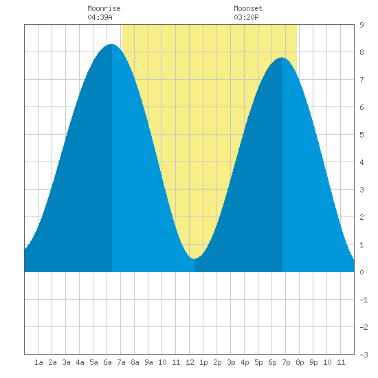 Buffalo River entrance tide chart for Thursday, April 4, 2024