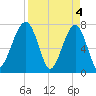 Buffalo River entrance tide chart for Thursday, April 4, 2024